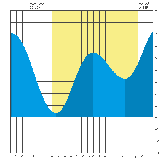 Sitkinak Lagoon tide chart for Wednesday, August 24, 2022
