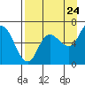 Sitkinak Lagoon tide chart for Wednesday, August 24, 2022