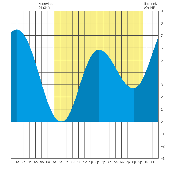 Sitkinak Lagoon tide chart for Thursday, August 25, 2022
