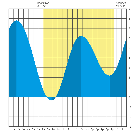 Sitkinak Lagoon tide chart for Friday, August 26, 2022