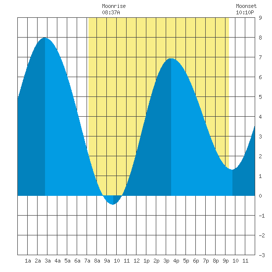 Sitkinak Lagoon tide chart for Sunday, August 28, 2022