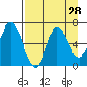 Sitkinak Lagoon tide chart for Sunday, August 28, 2022