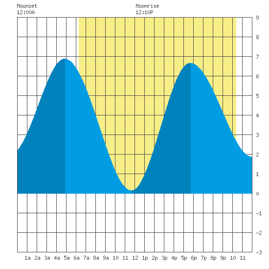 Sitkinak Lagoon tide chart for Tuesday, August 2, 2022