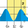Sitkinak Lagoon tide chart for Tuesday, August 2, 2022