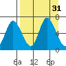 Sitkinak Lagoon tide chart for Wednesday, August 31, 2022