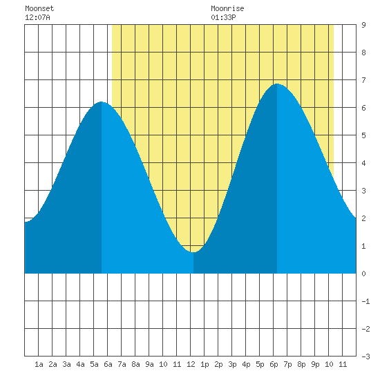 Sitkinak Lagoon tide chart for Wednesday, August 3, 2022