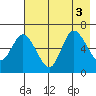 Sitkinak Lagoon tide chart for Wednesday, August 3, 2022