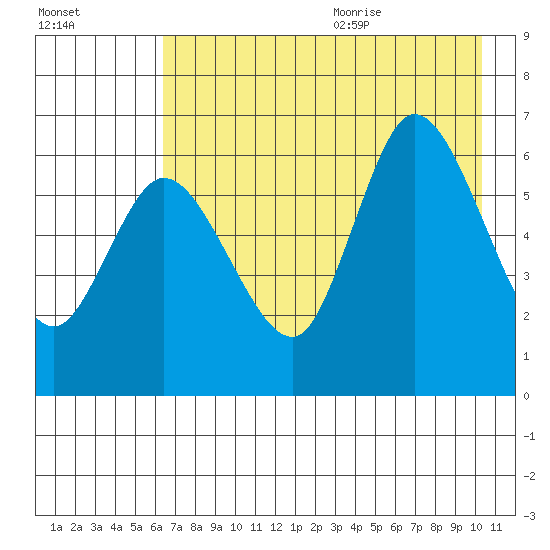 Sitkinak Lagoon tide chart for Thursday, August 4, 2022