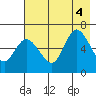 Sitkinak Lagoon tide chart for Thursday, August 4, 2022