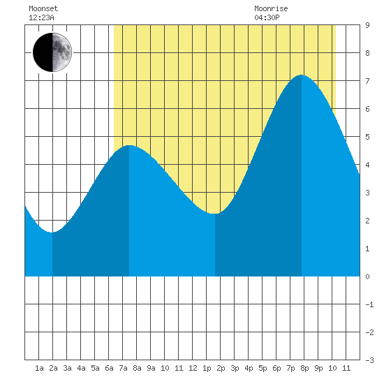 Sitkinak Lagoon tide chart for Friday, August 5, 2022