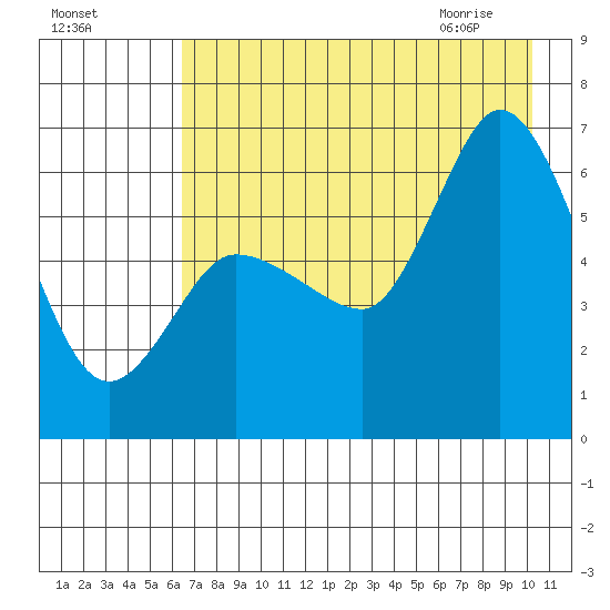 Sitkinak Lagoon tide chart for Saturday, August 6, 2022