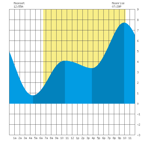 Sitkinak Lagoon tide chart for Sunday, August 7, 2022