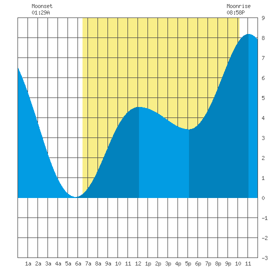 Sitkinak Lagoon tide chart for Monday, August 8, 2022