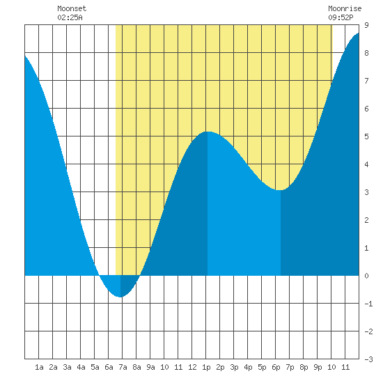 Sitkinak Lagoon tide chart for Tuesday, August 9, 2022