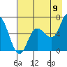 Sitkinak Lagoon tide chart for Tuesday, August 9, 2022