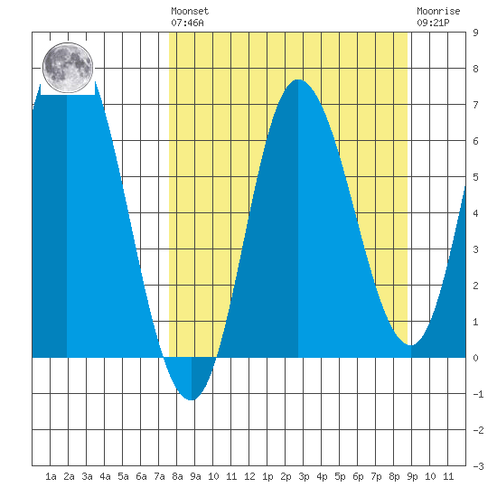 Sitkinak Lagoon tide chart for Saturday, September 10, 2022