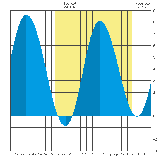 Sitkinak Lagoon tide chart for Sunday, September 11, 2022