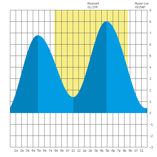 Sitkinak Lagoon tide chart for Wednesday, September 14, 2022