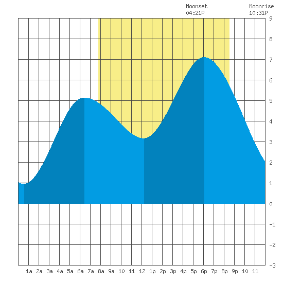 Sitkinak Lagoon tide chart for Friday, September 16, 2022