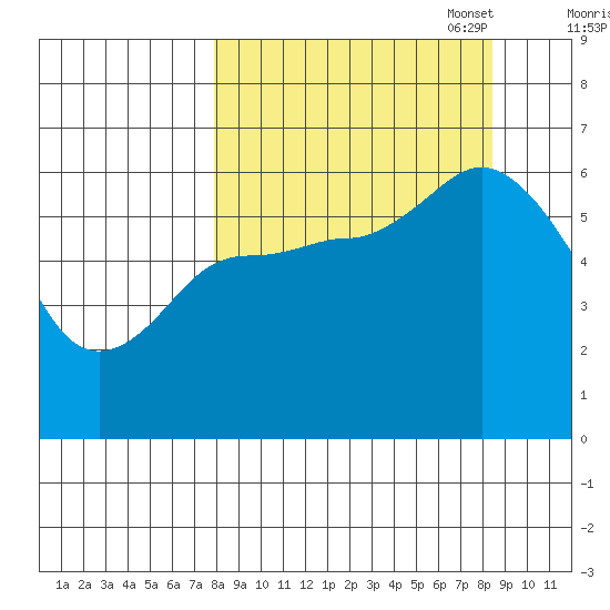 Sitkinak Lagoon tide chart for Sunday, September 18, 2022