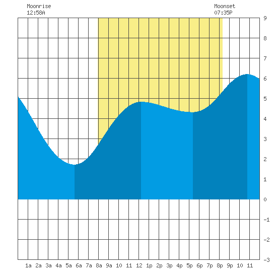 Sitkinak Lagoon tide chart for Tuesday, September 20, 2022