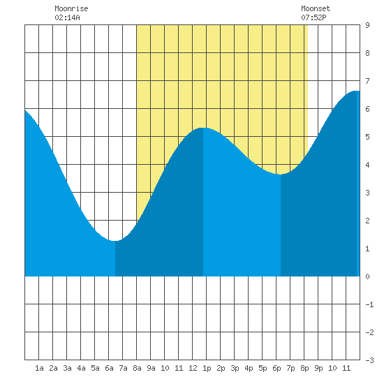 Sitkinak Lagoon tide chart for Wednesday, September 21, 2022