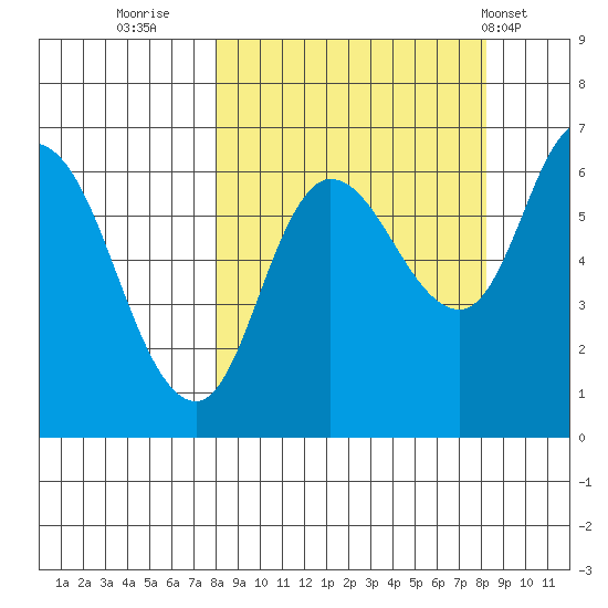 Sitkinak Lagoon tide chart for Thursday, September 22, 2022