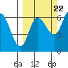 Sitkinak Lagoon tide chart for Thursday, September 22, 2022