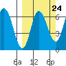 Sitkinak Lagoon tide chart for Saturday, September 24, 2022