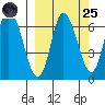 Sitkinak Lagoon tide chart for Sunday, September 25, 2022