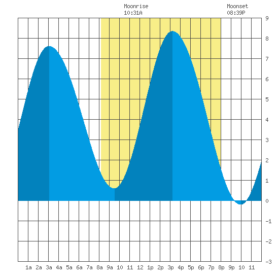 Sitkinak Lagoon tide chart for Tuesday, September 27, 2022