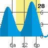 Sitkinak Lagoon tide chart for Wednesday, September 28, 2022