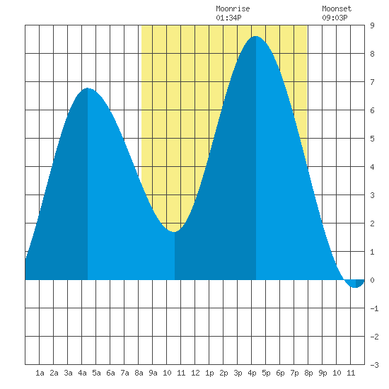 Sitkinak Lagoon tide chart for Thursday, September 29, 2022