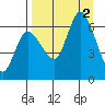 Sitkinak Lagoon tide chart for Friday, September 2, 2022