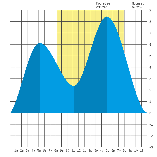 Sitkinak Lagoon tide chart for Friday, September 30, 2022