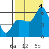 Sitkinak Lagoon tide chart for Sunday, September 4, 2022
