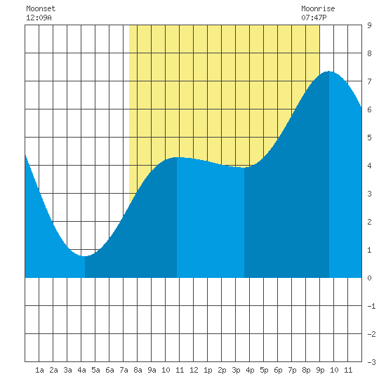 Sitkinak Lagoon tide chart for Monday, September 5, 2022