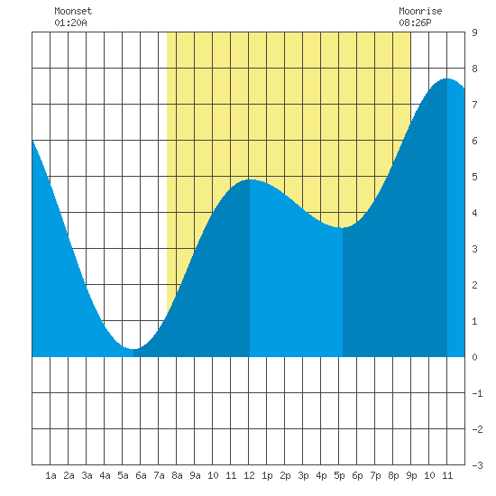Sitkinak Lagoon tide chart for Tuesday, September 6, 2022