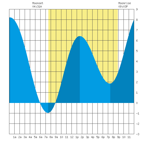 Sitkinak Lagoon tide chart for Thursday, September 8, 2022