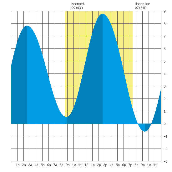 Sitkinak Lagoon tide chart for Monday, October 10, 2022