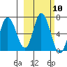 Sitkinak Lagoon tide chart for Monday, October 10, 2022