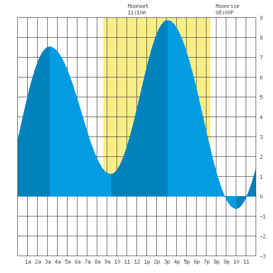 Sitkinak Lagoon tide chart for Tuesday, October 11, 2022