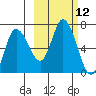 Sitkinak Lagoon tide chart for Wednesday, October 12, 2022