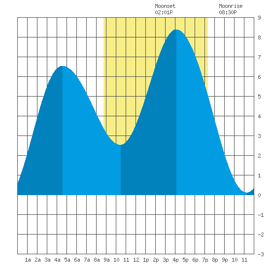 Sitkinak Lagoon tide chart for Thursday, October 13, 2022