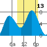 Sitkinak Lagoon tide chart for Thursday, October 13, 2022