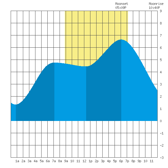 Sitkinak Lagoon tide chart for Sunday, October 16, 2022