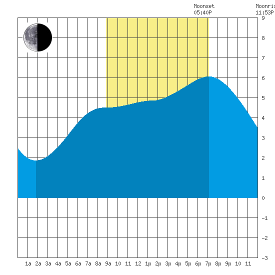 Sitkinak Lagoon tide chart for Monday, October 17, 2022