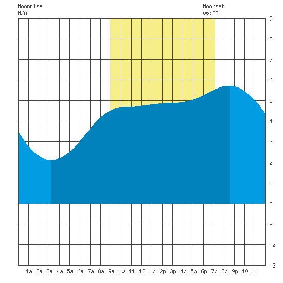 Sitkinak Lagoon tide chart for Tuesday, October 18, 2022