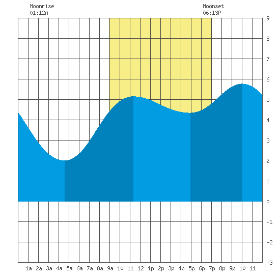 Sitkinak Lagoon tide chart for Wednesday, October 19, 2022