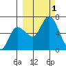 Sitkinak Lagoon tide chart for Saturday, October 1, 2022